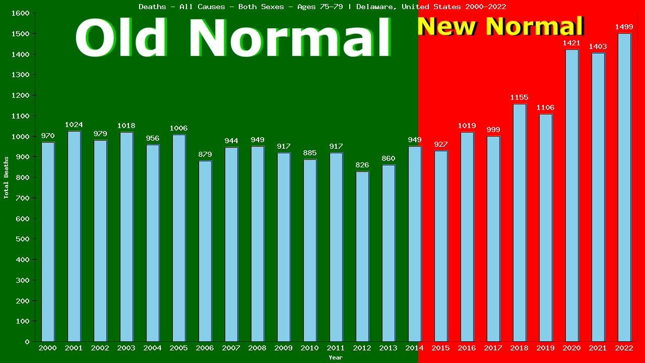 Graph showing Deaths - All Causes - Elderly Men And Women - Aged 75-79 | Delaware, United-states